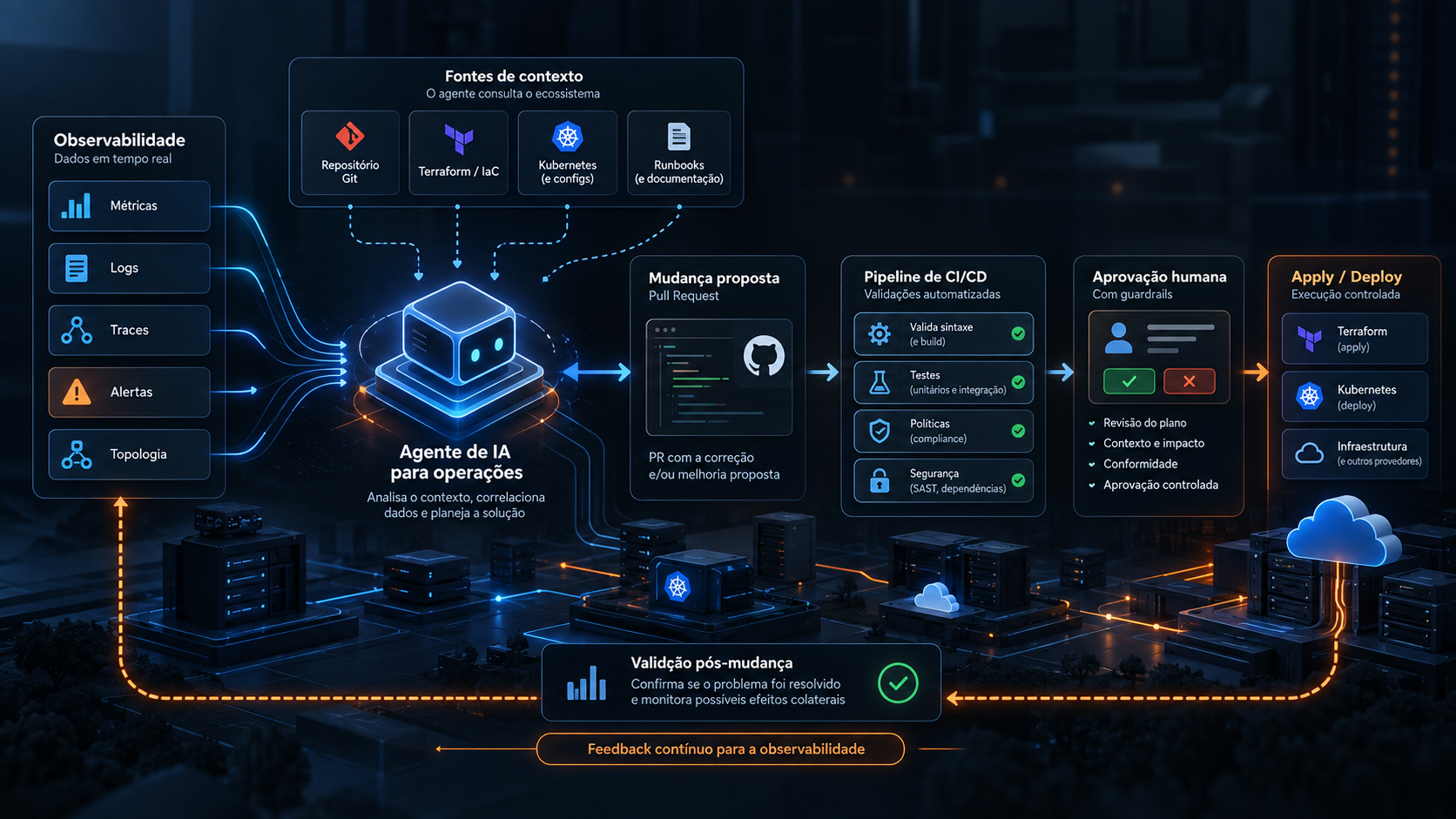 Infográfico sobre agentes de IA aplicados a DevOps e infraestrutura, mostrando um fluxo operacional em que sinais de observabilidade e fontes de contexto alimentam um agente, que investiga o incidente, consulta Git, IaC, Kubernetes e runbooks, propõe uma mudança por Pull Request, passa por pipeline de validação, aprovação humana e aplicação controlada da correção.