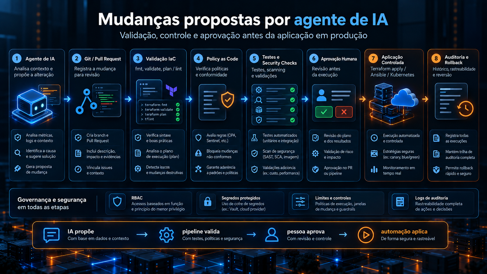 Diagrama mostrando um fluxo seguro de mudanças propostas por um agente de IA, começando pela geração de uma alteração em código ou infraestrutura, passando por Git e Pull Request, validações automáticas de IaC, policy as code, testes, aprovação humana e aplicação controlada da mudança no ambiente.