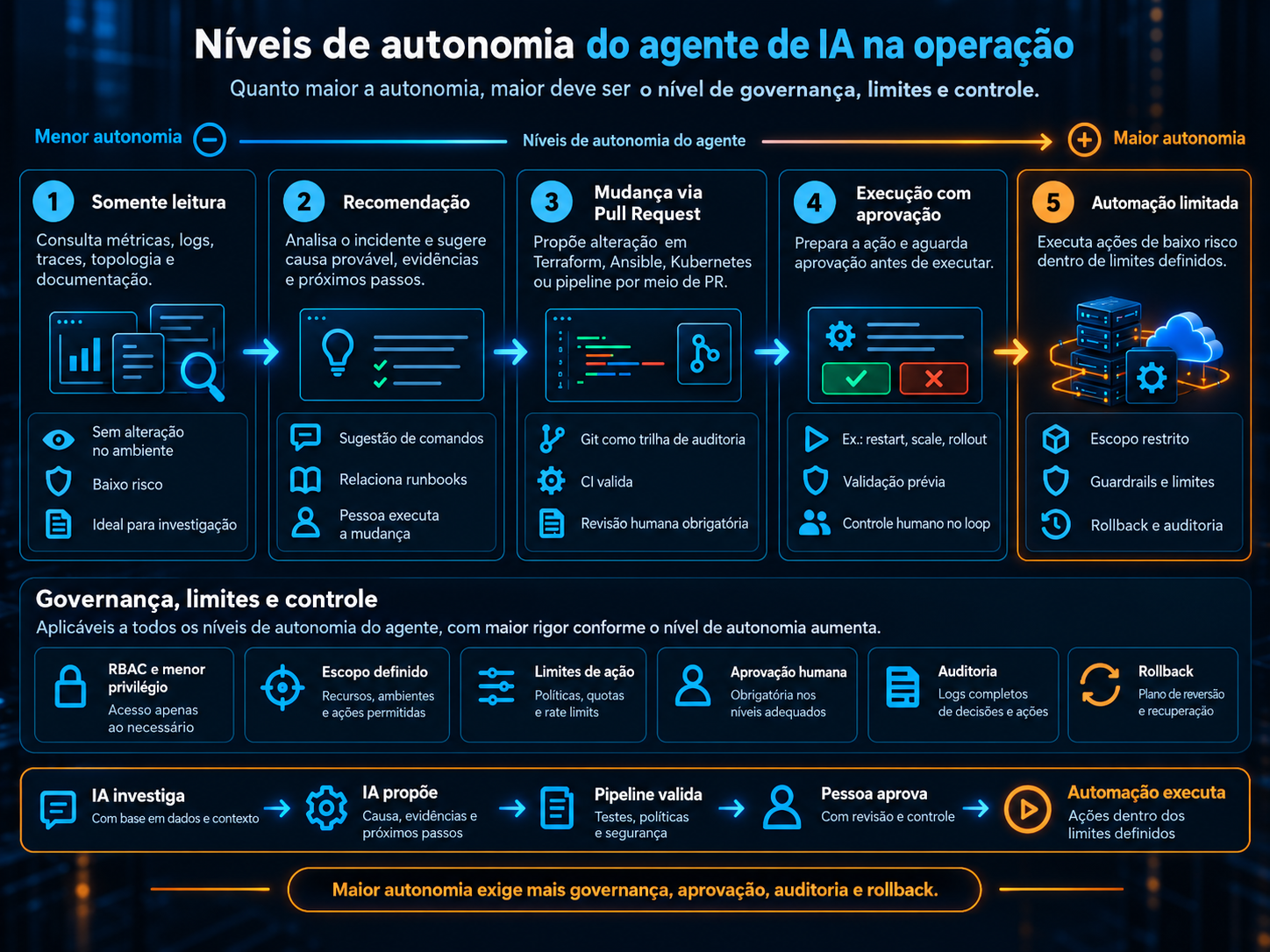 nfográfico que apresenta uma escala de autonomia para agentes de IA em operações, indo de leitura e investigação até recomendação, mudança via Pull Request, execução com aprovação e automação limitada, sempre acompanhada de controles como RBAC, escopo, limites, auditoria e rollback
