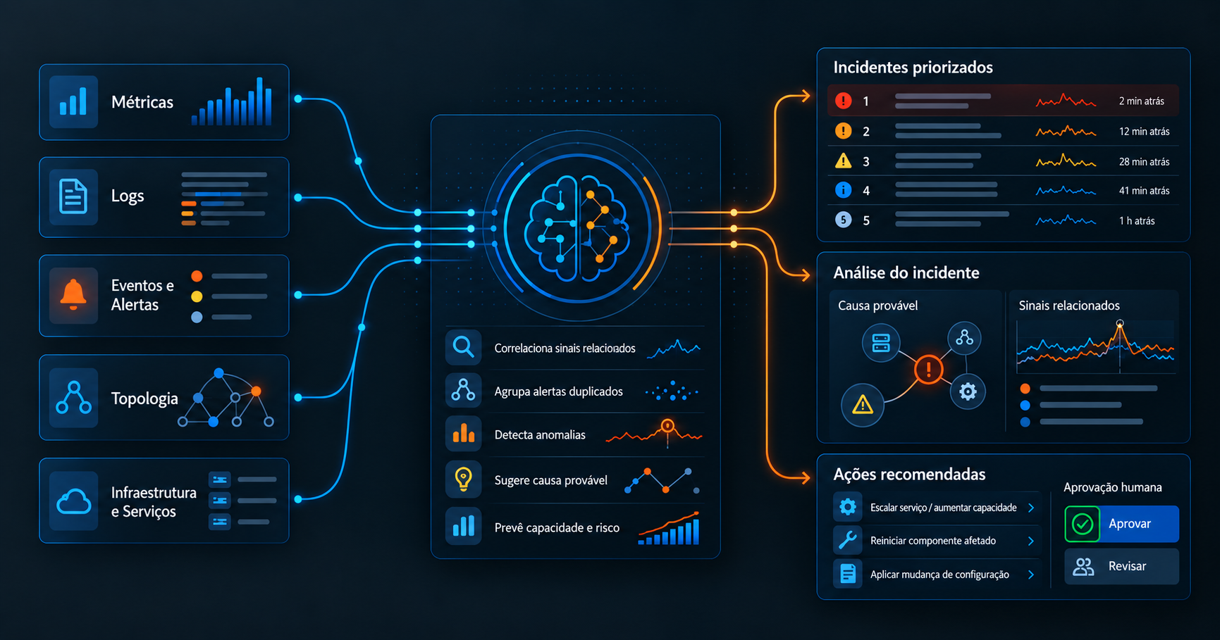 Fluxo visual de AIOps mostrando métricas, logs, eventos, alertas e topologia sendo analisados por inteligência artificial para correlacionar sinais, detectar anomalias, sugerir causa provável, prever capacidade e apoiar a resposta a incidentes.