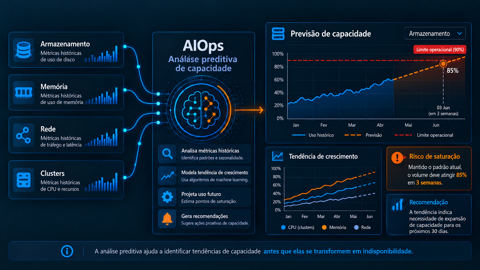 Painel de AIOps para análise preditiva de capacidade, usando métricas históricas de armazenamento, memória, rede e clusters para identificar tendência de crescimento, projetar uso futuro, estimar risco de saturação e recomendar expansão de capacidade.