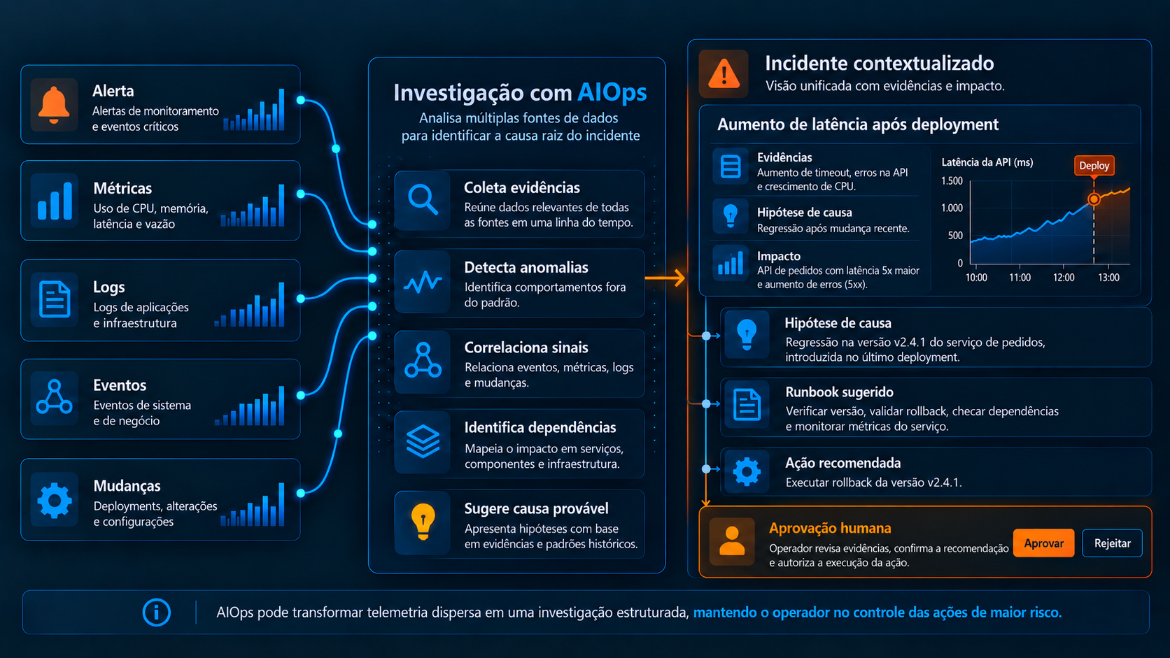 Fluxo de investigação com AIOps mostrando alerta, métricas, logs, eventos e mudanças sendo analisados para coleta de evidências, detecção de anomalias, correlação de sinais, identificação de dependências e sugestão de causa provável, resultando em um incidente contextualizado com hipótese, runbook sugerido, ação recomendada e aprovação humana.