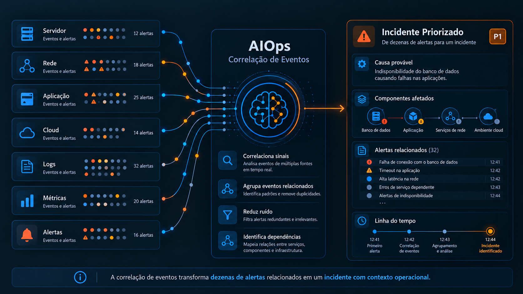 Diagrama mostrando alertas vindos de servidor, rede, aplicação, cloud, logs, métricas e alertas sendo correlacionados por uma camada de AIOps, que agrupa eventos relacionados, reduz ruído, identifica dependências e gera um incidente priorizado com causa provável e componentes afetados.
