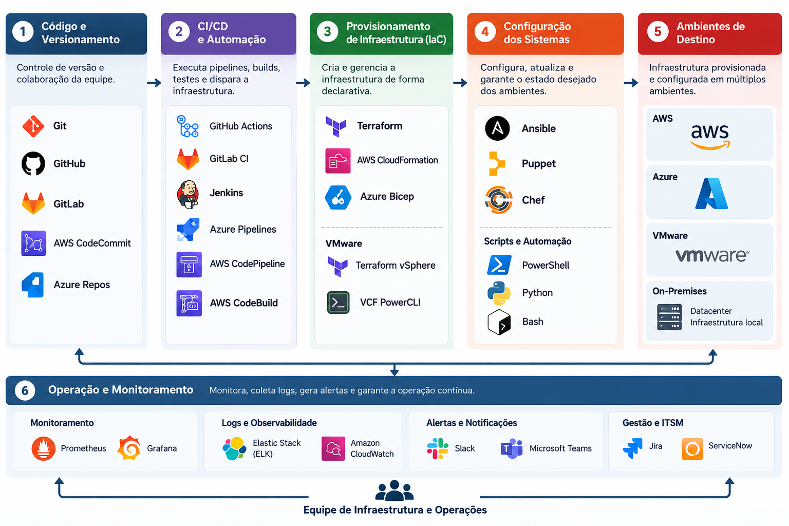 Diagrama do ciclo completo de automação de infraestrutura, integrando versionamento, CI/CD, IaC, configuração de sistemas, cloud, VMware, on-premises e operação.