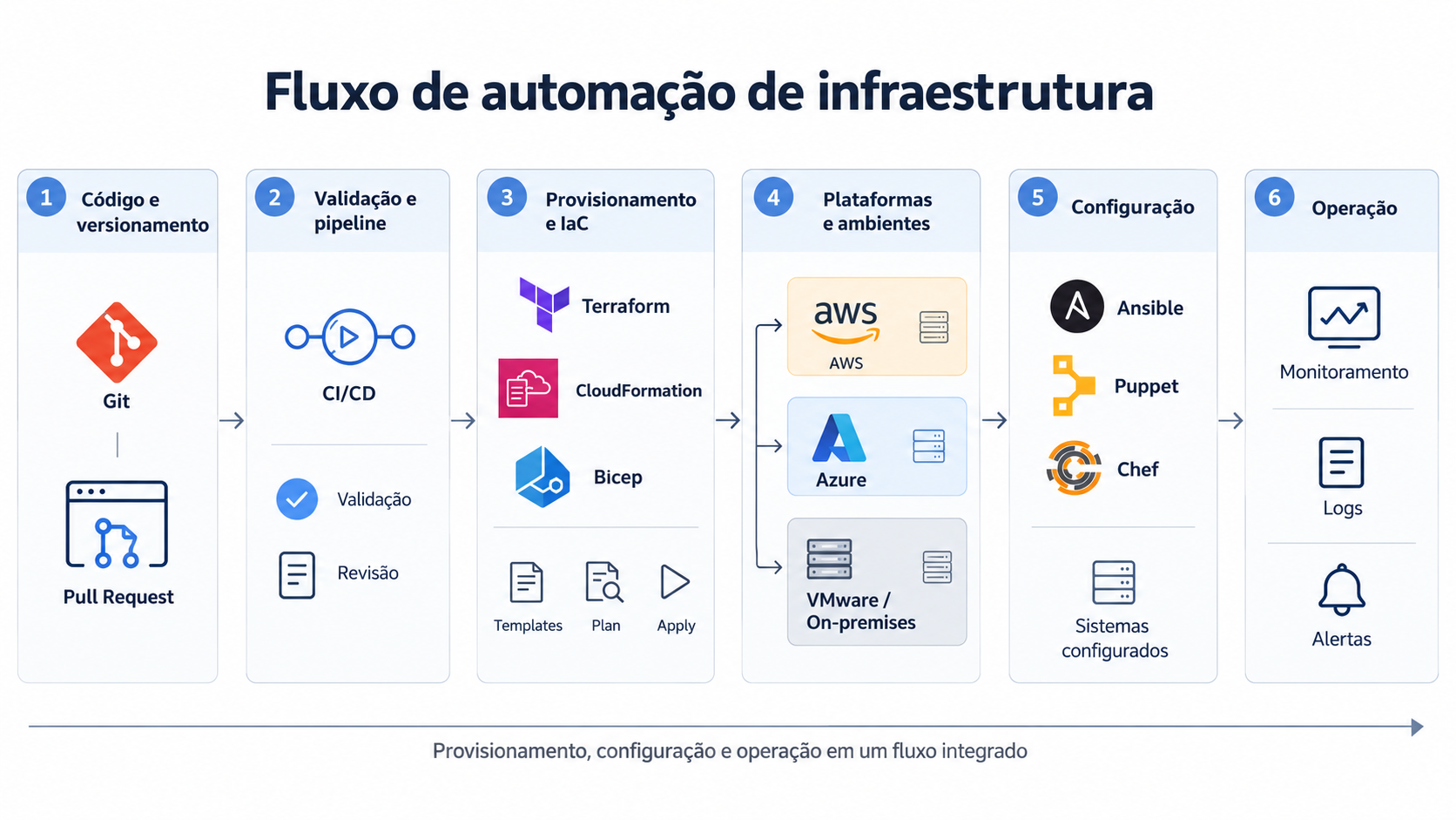 Fluxo técnico de automação de infraestrutura, do versionamento em Git ao provisionamento com IaC, configuração dos sistemas e operação com monitoramento, logs e alertas.