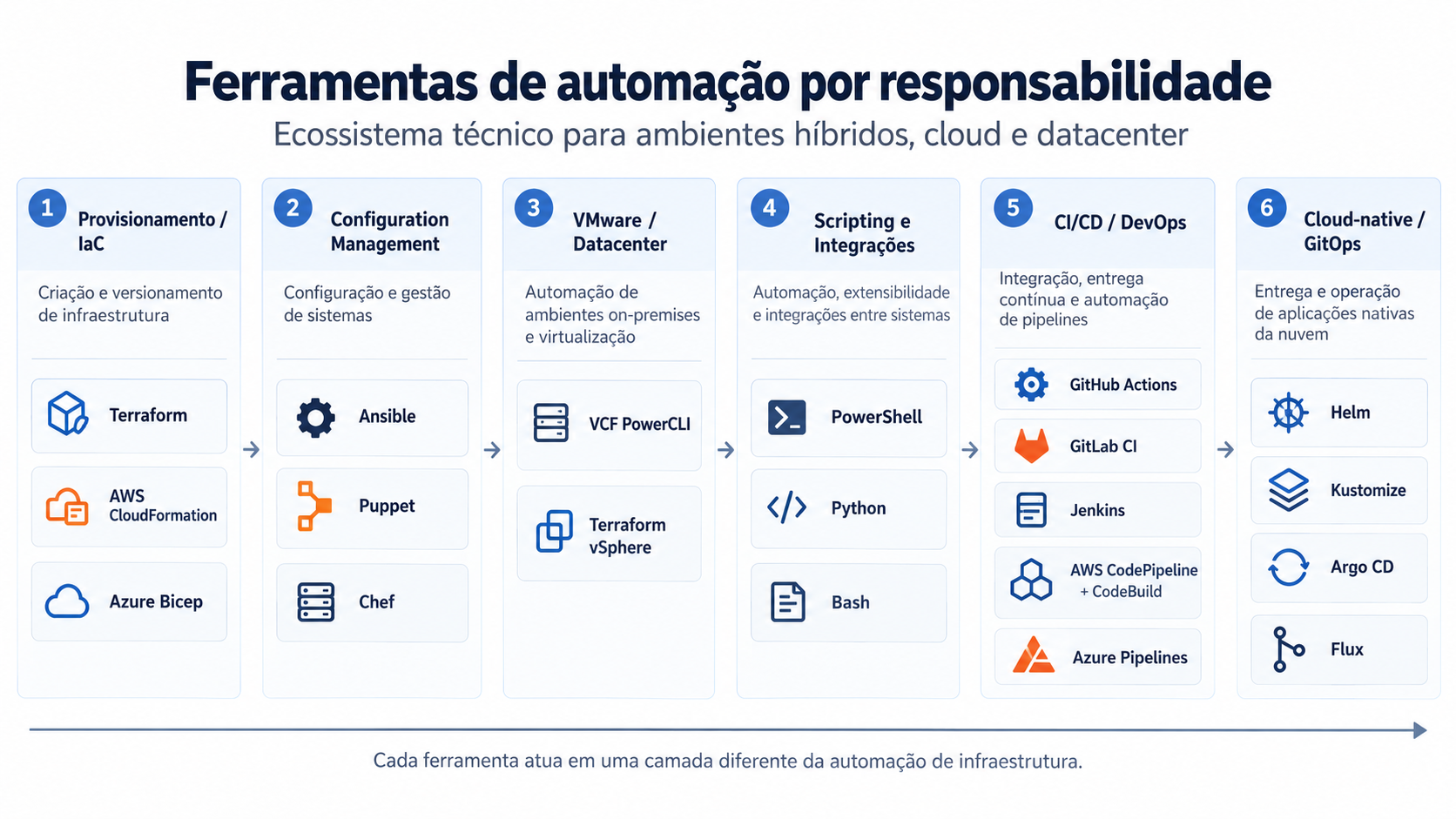 Diagrama do ecossistema de automação de infraestrutura, organizado por responsabilidade entre provisionamento, configuração, scripting, CI/CD e GitOps.
