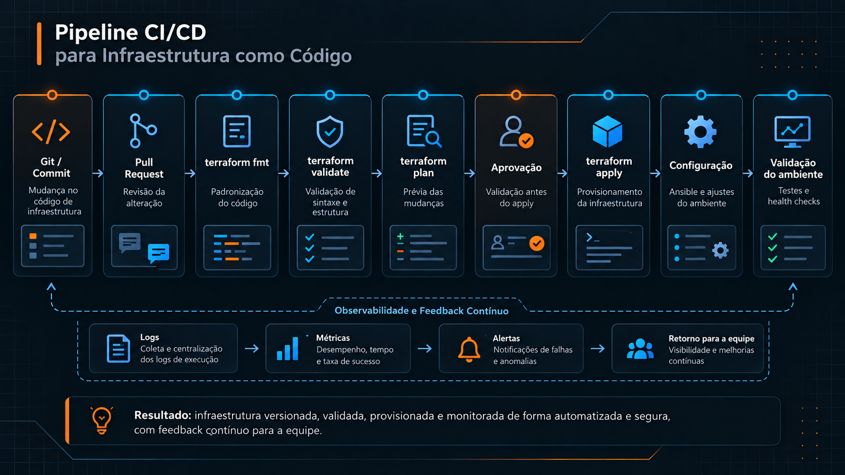 Fluxo visual de uma pipeline aplicada à infraestrutura como código, mostrando Git/Commit, Pull Request, validações com Terraform, aprovação, apply, configuração do ambiente, validação final e observabilidade.