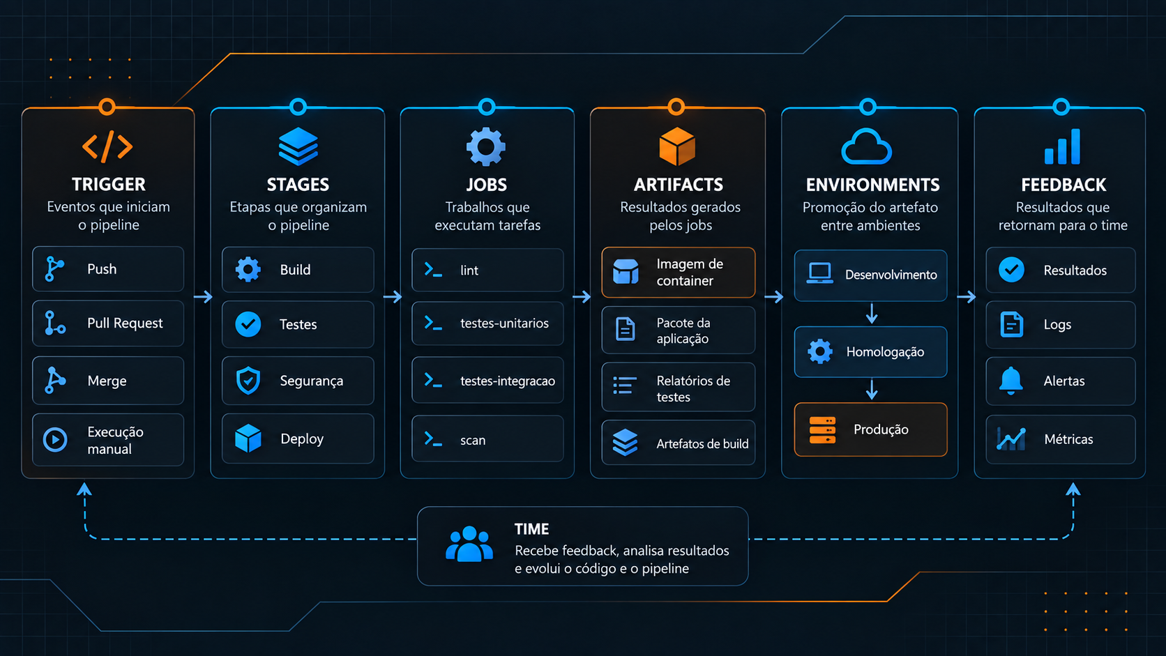 Diagrama técnico mostrando a anatomia de uma pipeline de CI/CD, desde os gatilhos no repositório até stages, jobs, artifacts, promoção entre ambientes e retorno de feedback para o time.
