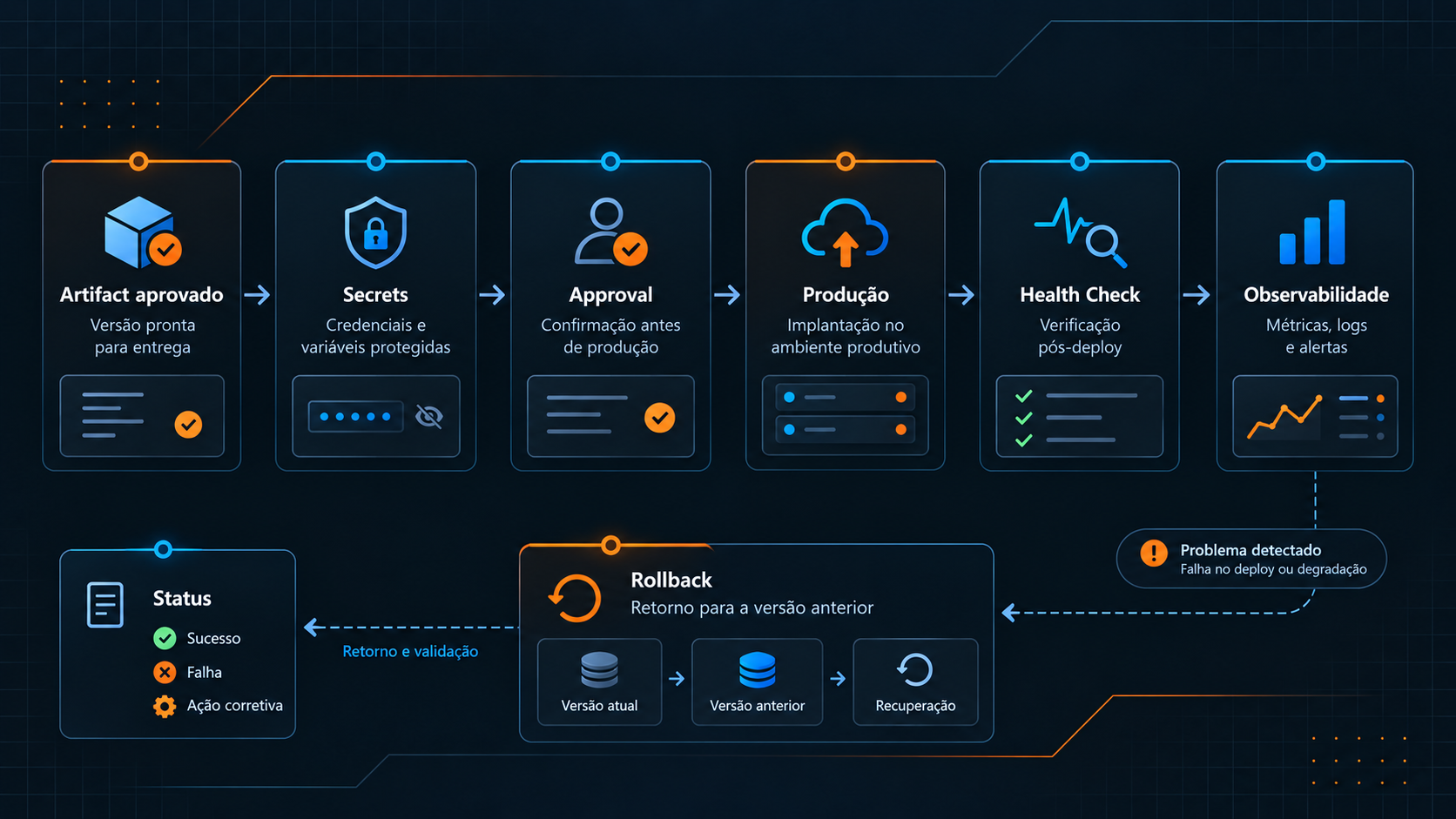 Diagrama técnico de entrega para produção com artifact aprovado, uso de secrets, approval, deployment, health check, observabilidade e caminho de rollback para recuperação da versão anterior.
