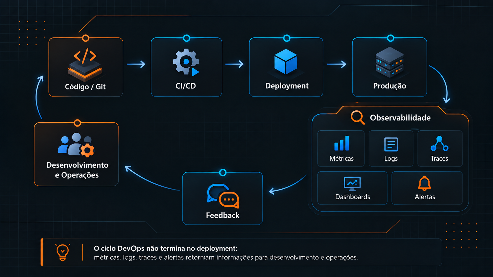Ciclo DevOps conectando CI/CD, produção, métricas, logs, traces, alertas e feedback contínuo para desenvolvimento e operações.