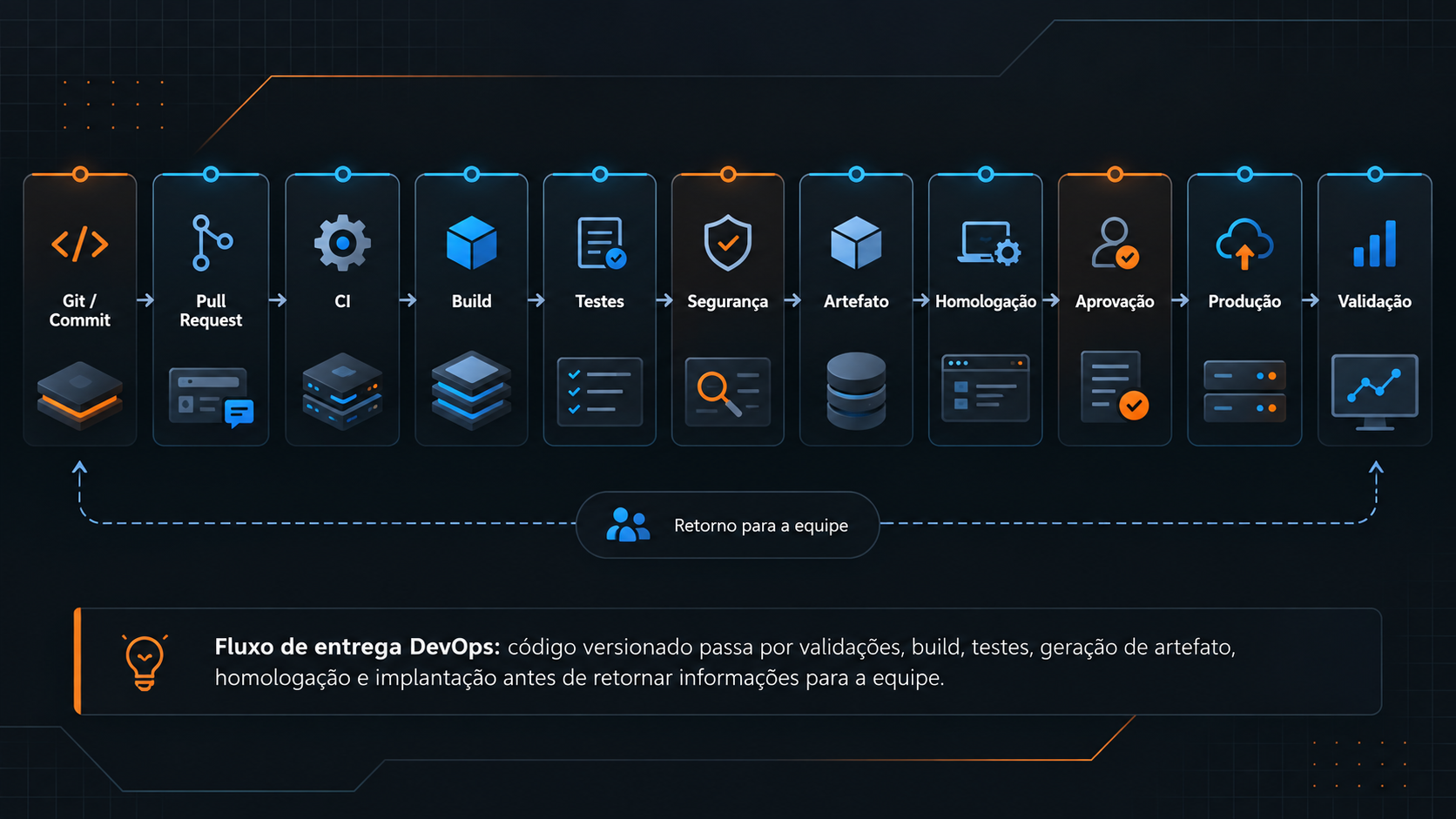 Fluxo de entrega DevOps com código versionado, validações, build, testes, artefato, homologação e implantação.