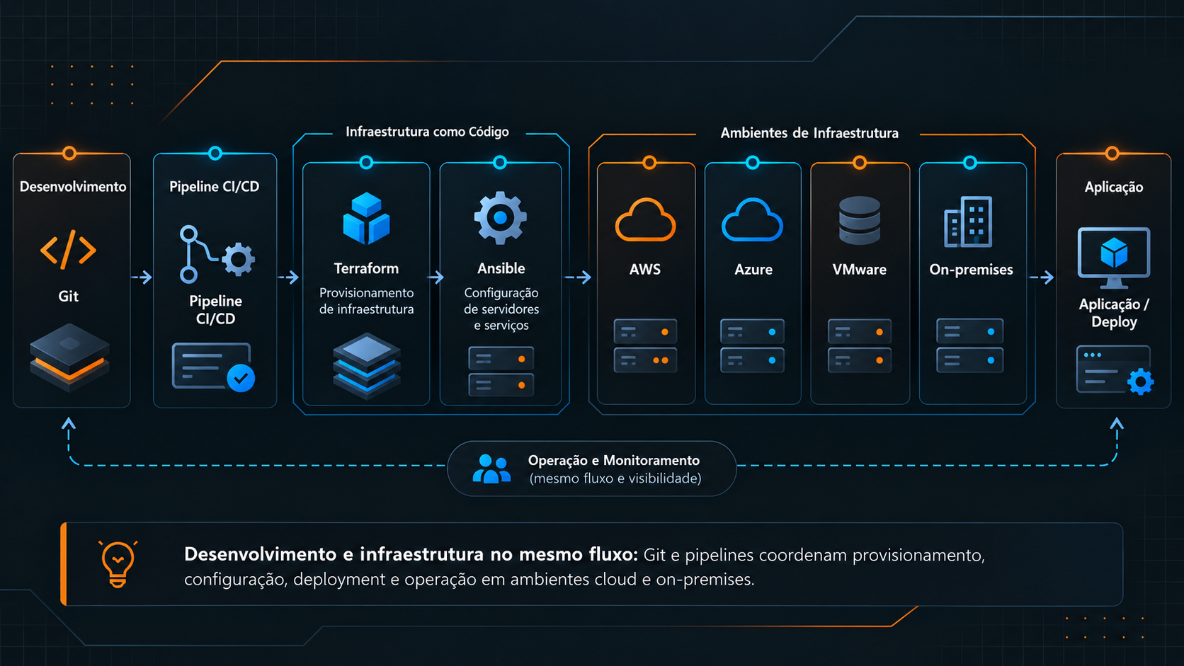 Integração entre desenvolvimento e infraestrutura com Git, CI/CD, Terraform, Ansible, cloud, VMware e ambientes on-premises.