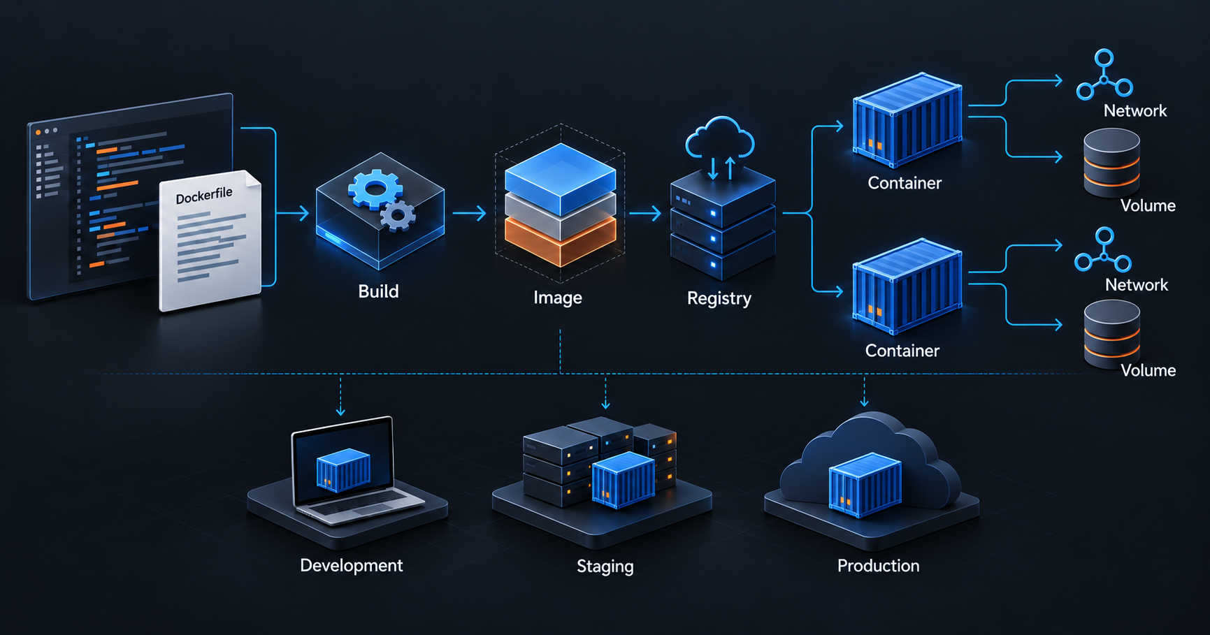 Fluxo visual do Docker mostrando Dockerfile, build, imagem, registry, containers, rede, volumes e execução em diferentes ambientes.