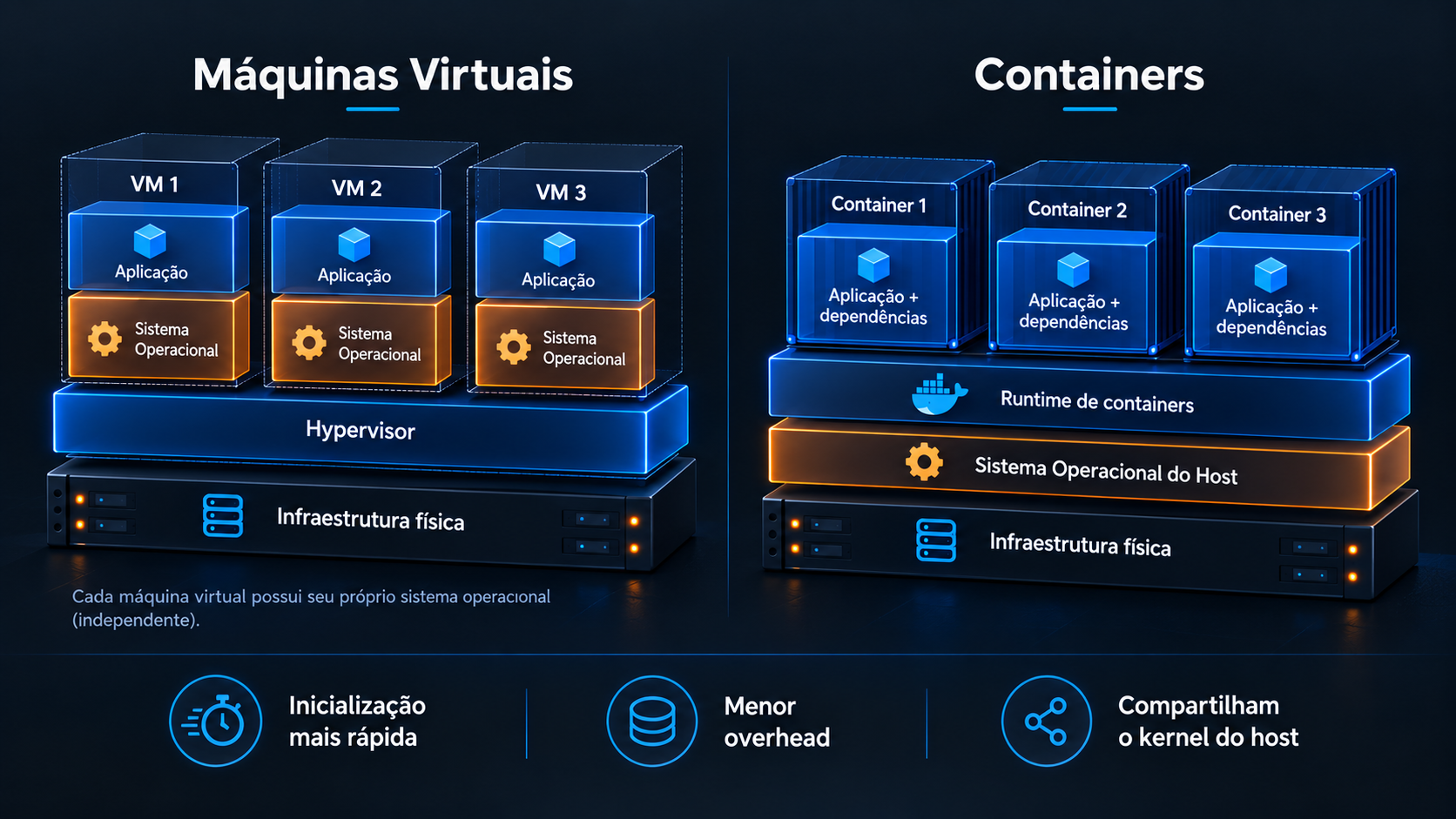Comparação entre máquinas virtuais e containers, destacando a presença de um sistema operacional completo em cada VM e o compartilhamento do kernel do host pelos containers.