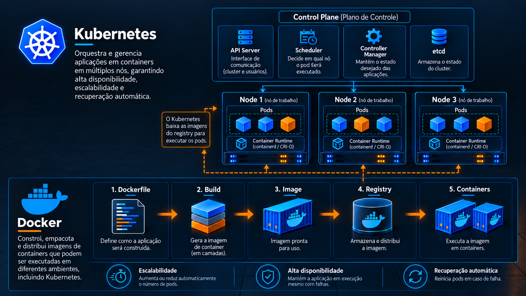 Diagrama mostrando Docker na construção e distribuição de imagens e Kubernetes na orquestração dessas cargas por meio de Control Plane, nodes, pods e container runtime.