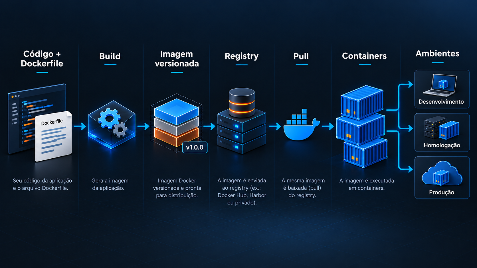 Fluxo de uma aplicação containerizada desde o código e Dockerfile até build, imagem versionada, registry e execução em ambientes de desenvolvimento, homologação e produção.