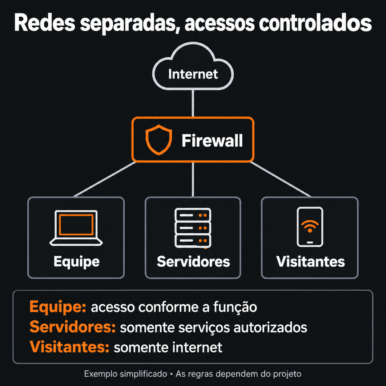 Diagrama de um firewall conectado à internet e a redes separadas de equipe, servidores e visitantes, com permissões específicas.