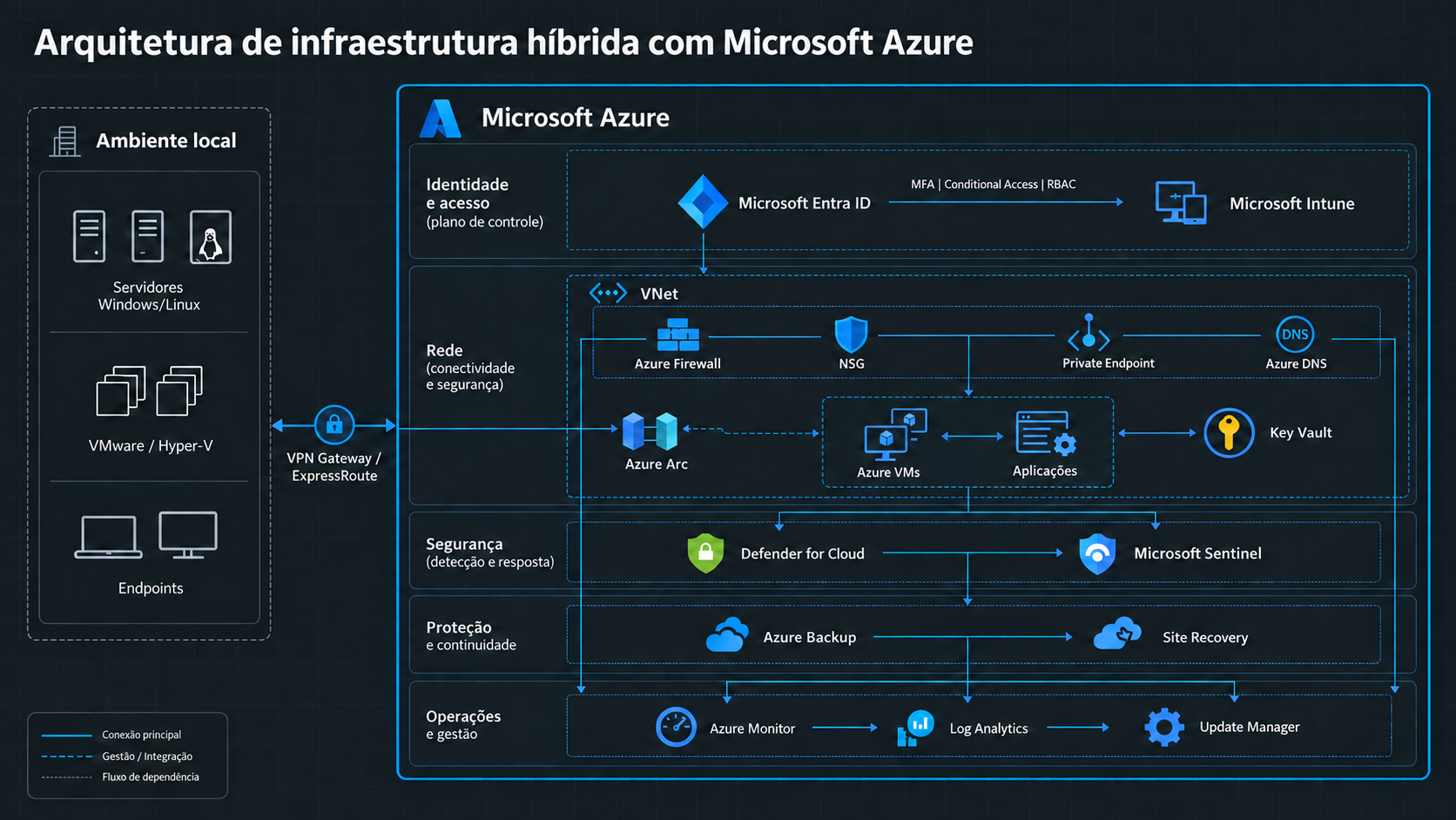 Diagrama de arquitetura de infraestrutura híbrida com Microsoft Azure, conectando ambiente local, Microsoft Entra ID, Intune, rede Azure, workloads, monitoramento, segurança, backup e continuidade operacional.