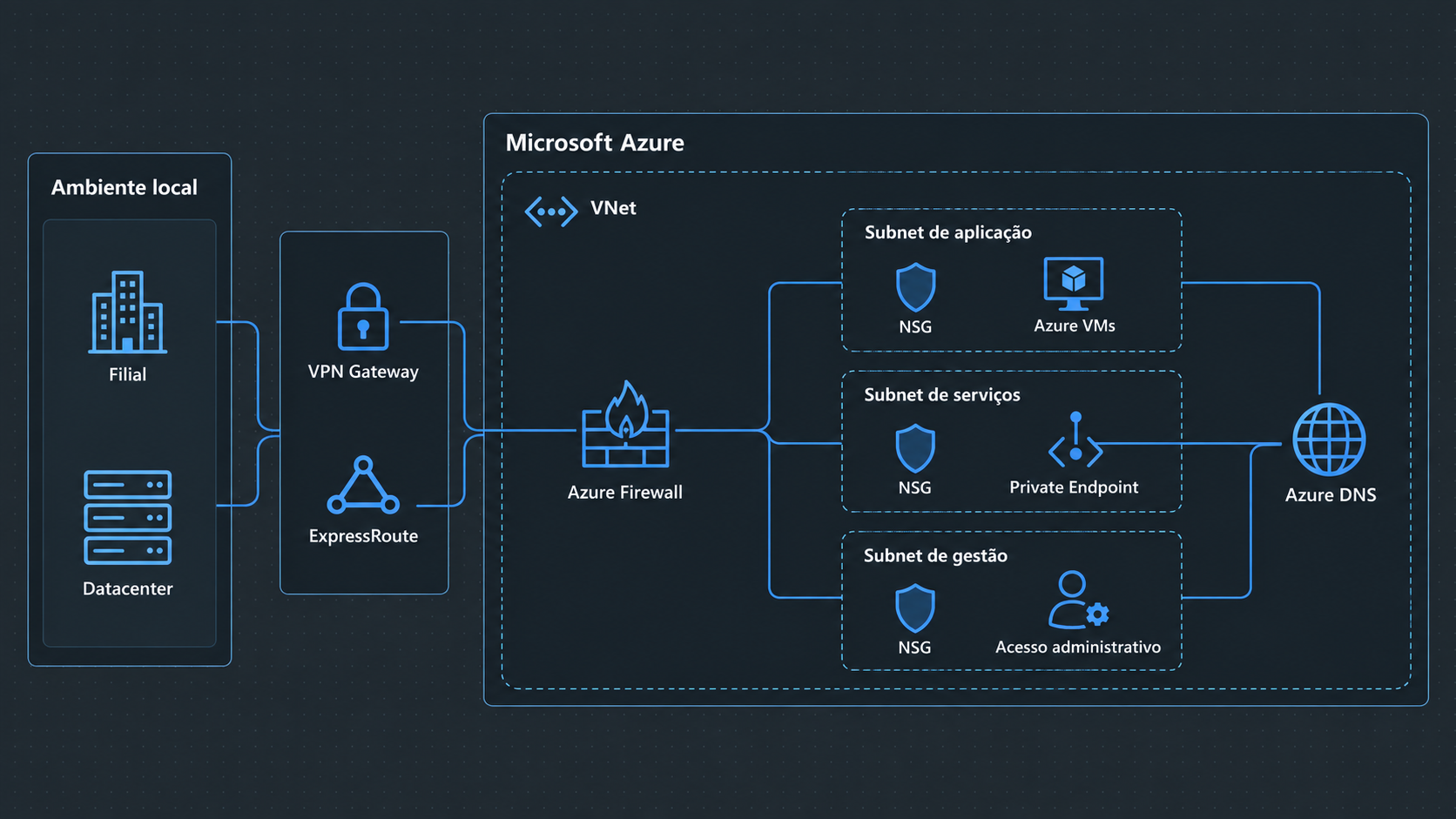 Arquitetura de rede híbrida com filial e datacenter conectados ao Azure por VPN Gateway ou ExpressRoute, protegidos por Azure Firewall, VNet, NSGs, Private Endpoint e Azure DNS.
