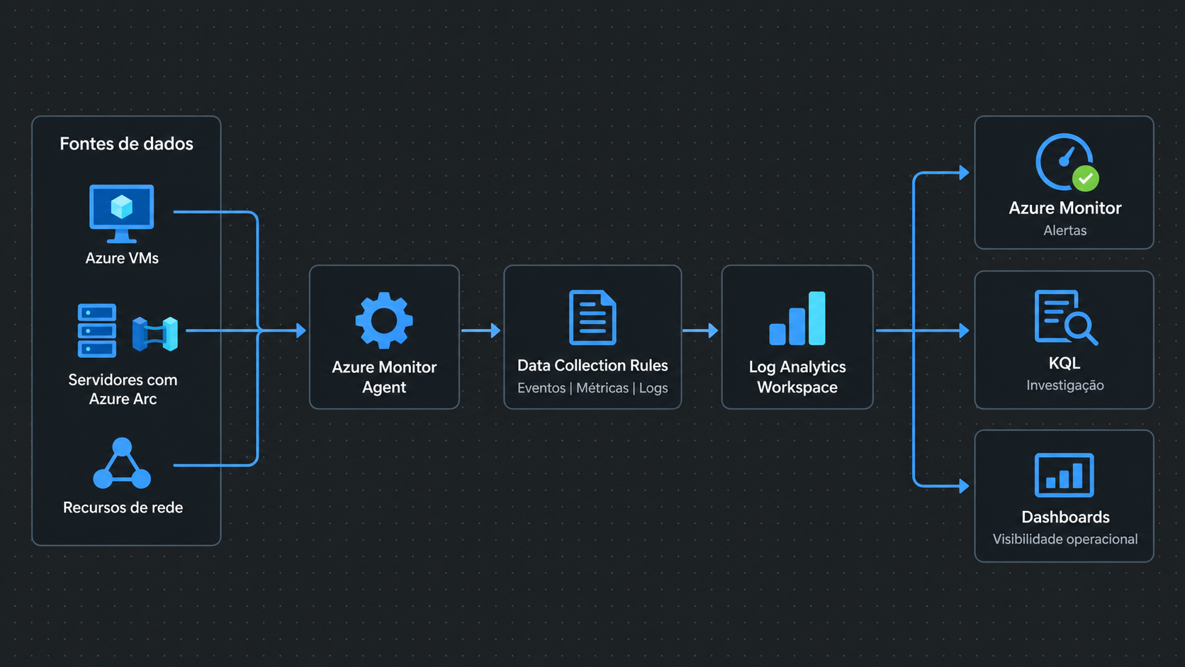 Fluxo de observabilidade com dados de VMs, servidores Azure Arc e rede enviados pelo Azure Monitor Agent, filtrados por Data Collection Rules e analisados no Log Analytics, Azure Monitor, KQL e dashboards.