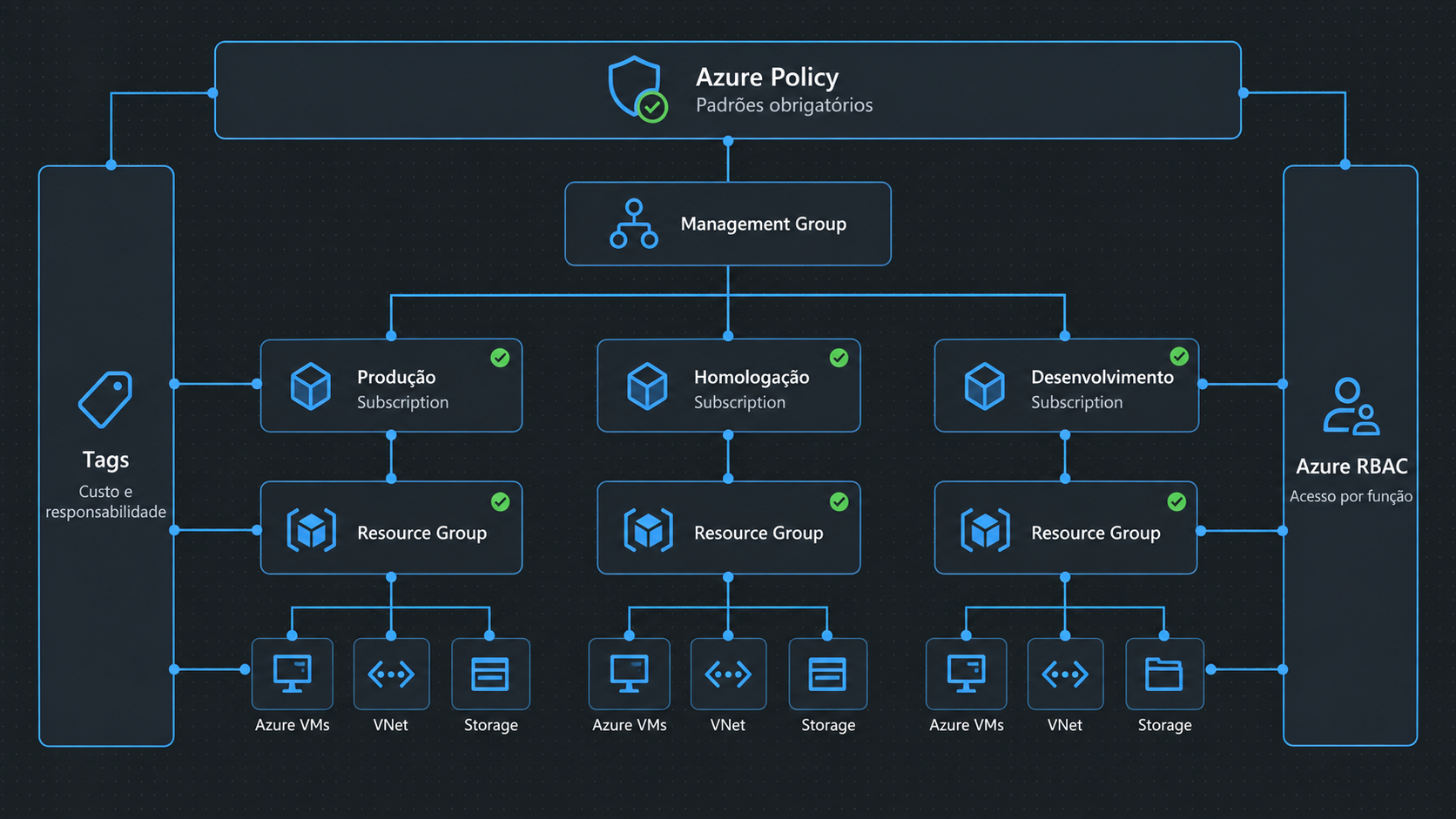 Hierarquia de governança Azure com Management Group, subscriptions de produção, homologação e desenvolvimento, resource groups e recursos, controlados por Azure Policy, tags e RBAC.