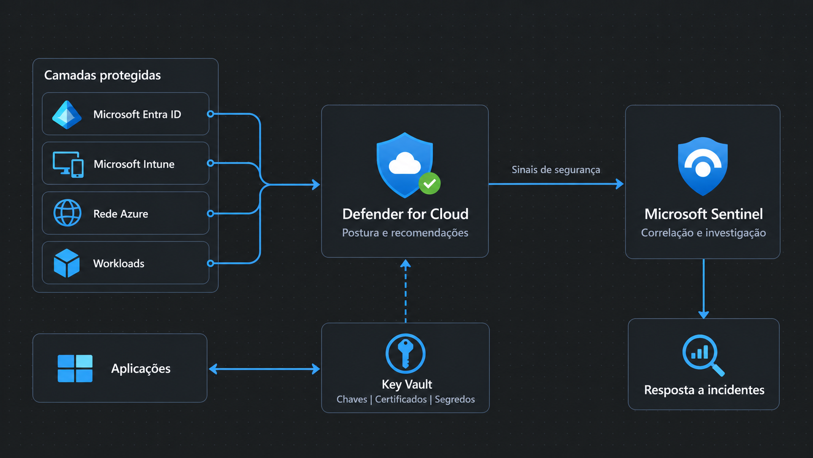 Camadas de identidade, endpoints, rede e workloads conectadas ao Defender for Cloud e Microsoft Sentinel, com Key Vault protegendo chaves, certificados e segredos de aplicações.