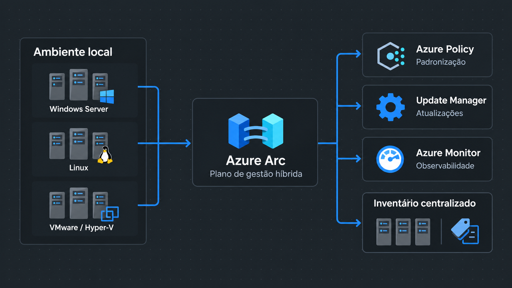 Servidores Windows, Linux e virtualizados em VMware ou Hyper-V conectados ao Azure Arc, com integração ao Azure Policy, Update Manager, Azure Monitor e inventário centralizado.