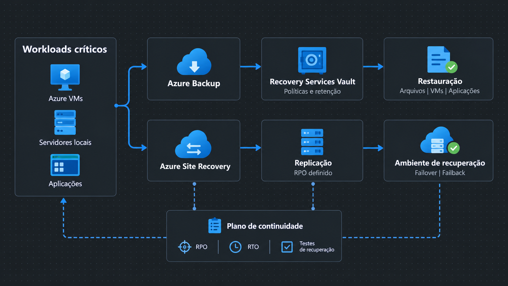 Workloads críticos protegidos por dois fluxos: Azure Backup para restauração e Azure Site Recovery para replicação, failover e failback, orientados por RPO, RTO e testes de recuperação.