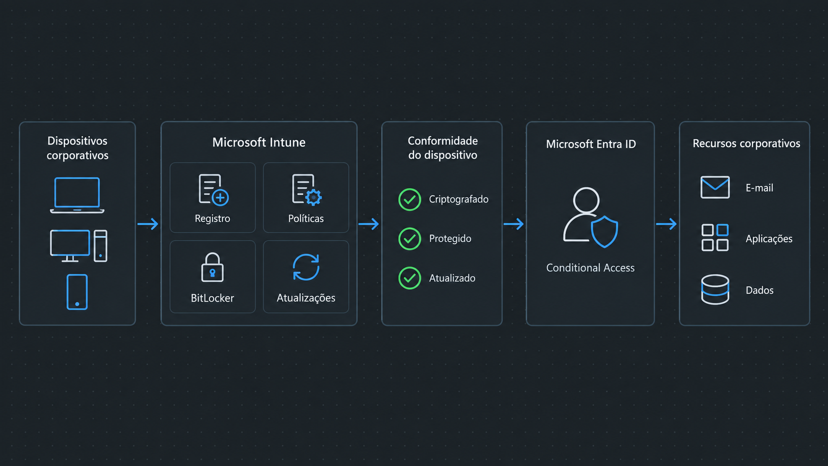 Diagrama de gestão de endpoints mostrando dispositivos corporativos administrados pelo Microsoft Intune, avaliados por critérios de conformidade e liberados pelo Entra ID para acessar recursos corporativos.