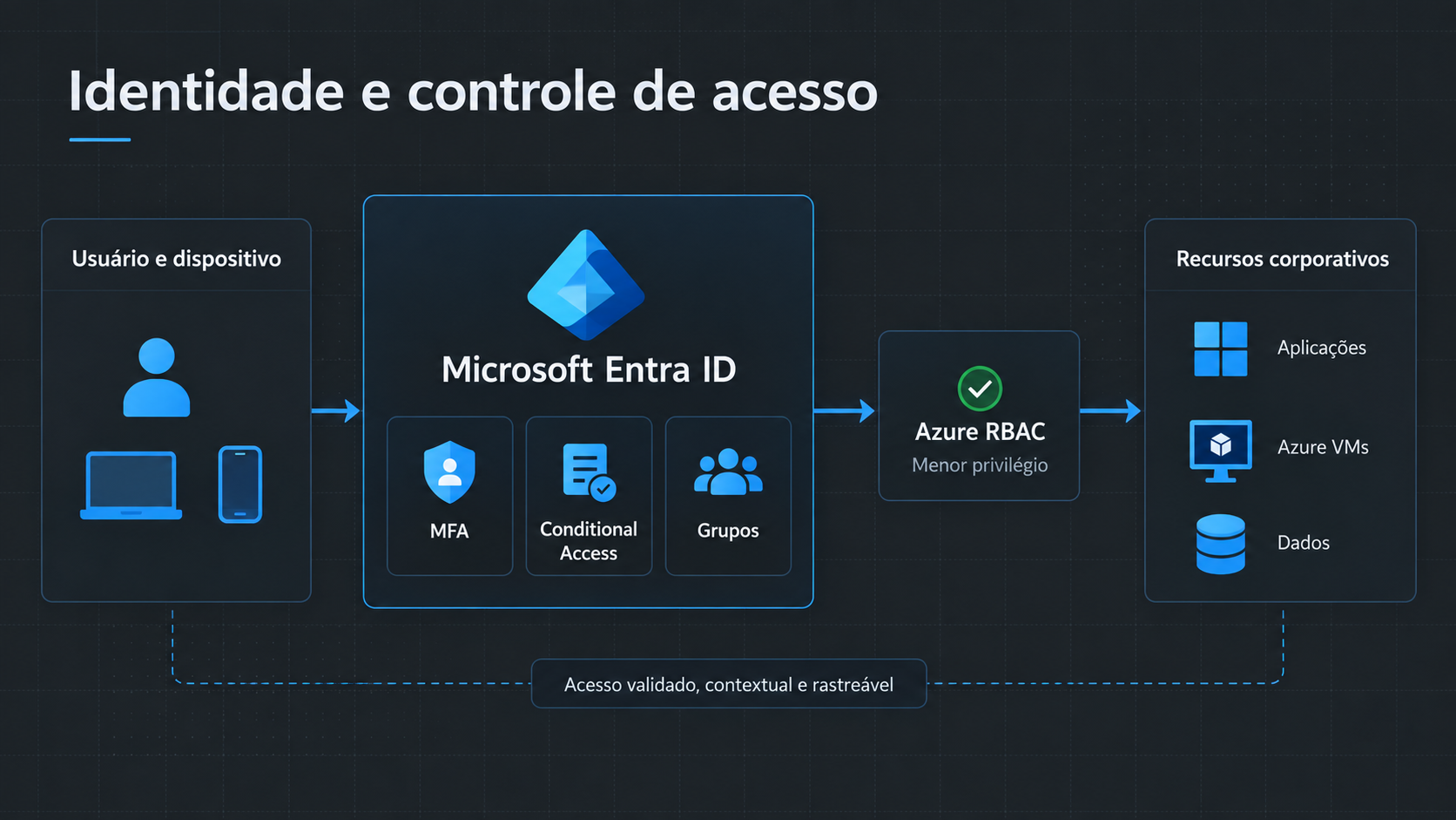 Fluxo de identidade e acesso: usuário e dispositivo passam pelo Microsoft Entra ID, MFA, Conditional Access e Azure RBAC antes de acessar aplicações, VMs e dados corporativos.