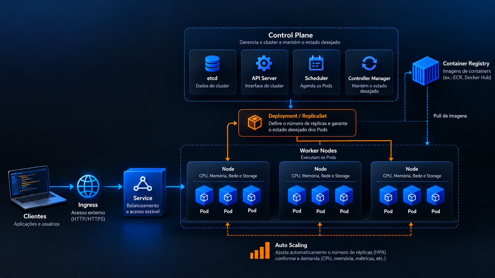 Diagrama conceitual da arquitetura Kubernetes mostrando o Control Plane coordenando Worker Nodes, Pods, Deployments e Services, além da relação com imagens de containers armazenadas em registry, escalabilidade e mecanismos de auto-recuperação.