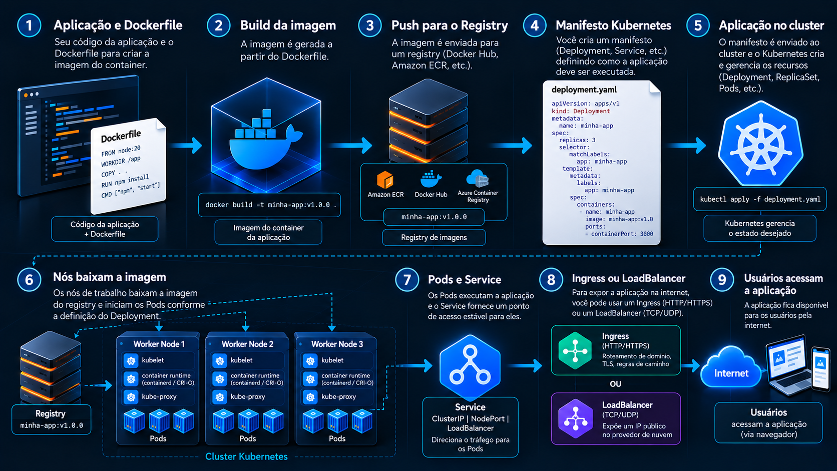 Fluxo completo de deployment de uma aplicação em Kubernetes, mostrando desde o código e Dockerfile até a construção da imagem, envio ao registry, aplicação dos manifestos, execução dos Pods nos Worker Nodes, exposição por Service e acesso externo por Ingress ou LoadBalancer.