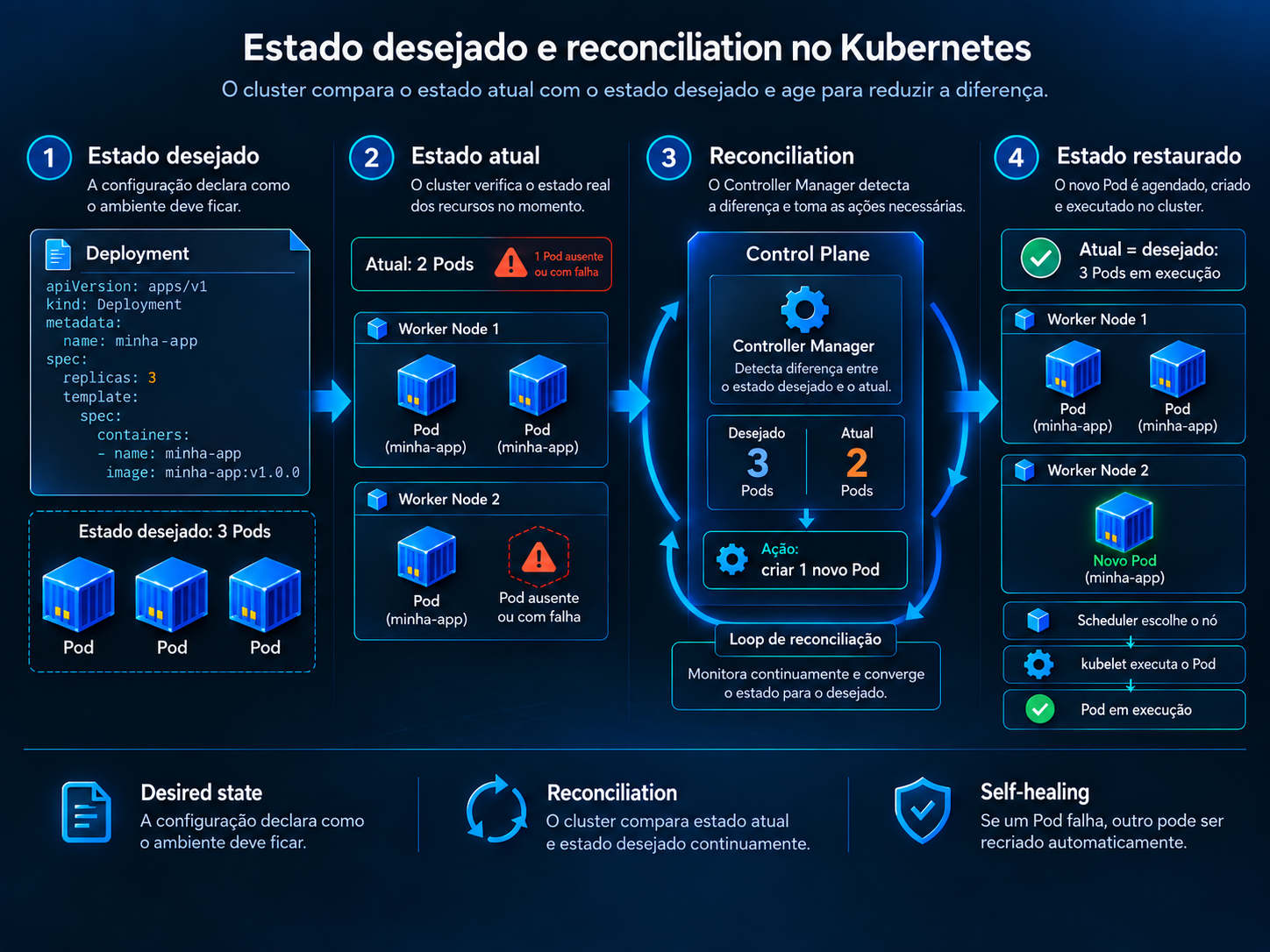 Infográfico sobre estado desejado e reconciliation no Kubernetes, mostrando um Deployment com estado desejado de 3 Pods, o estado atual com apenas 2 Pods em execução, a atuação do Controller Manager ao detectar a diferença e a restauração do ambiente com 3 Pods distribuídos entre Worker Nodes.