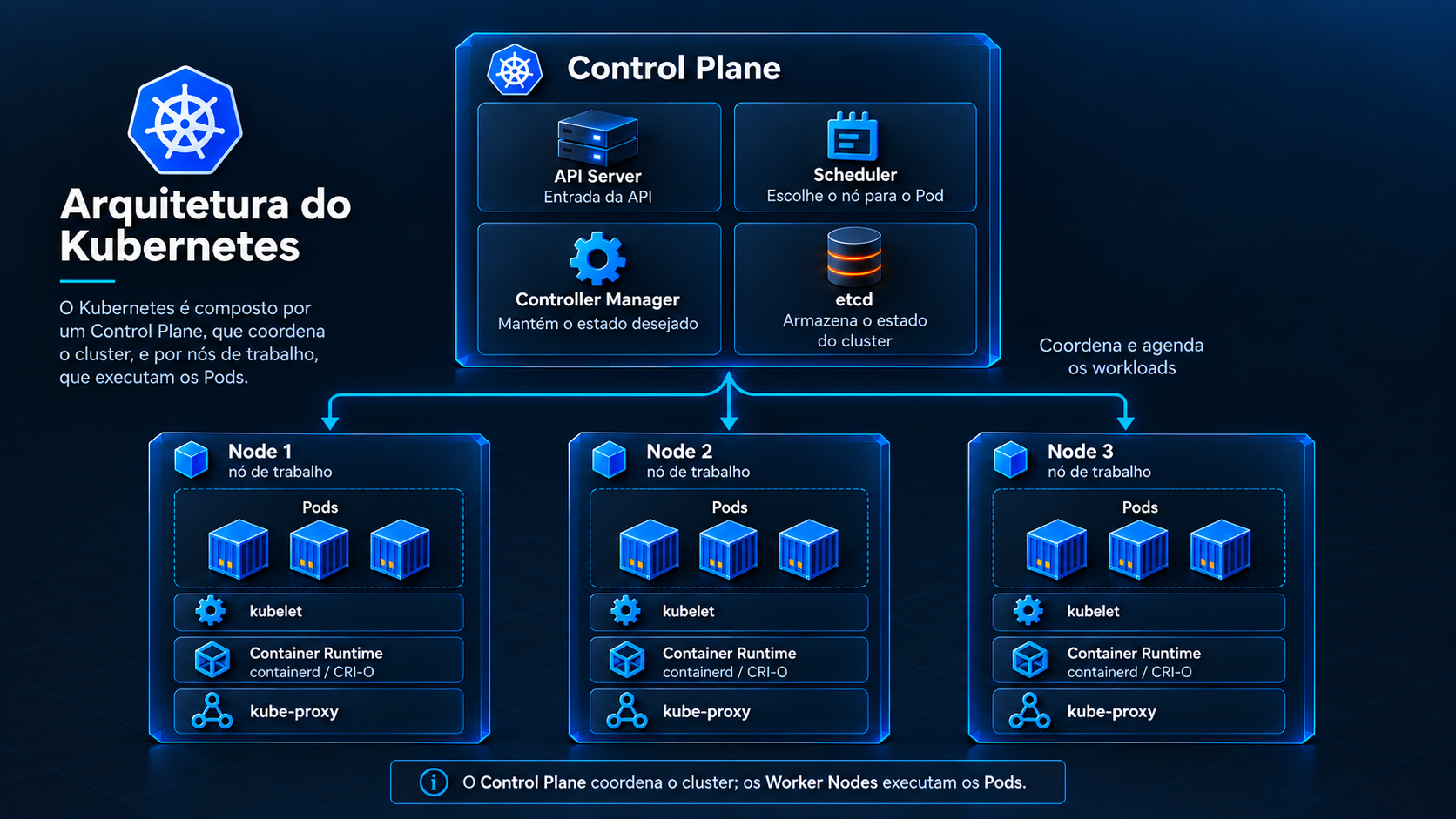 Diagrama da arquitetura do Kubernetes mostrando o Control Plane com API Server, Scheduler, Controller Manager e etcd coordenando três Worker Nodes, cada um executando Pods por meio de kubelet, container runtime e kube-proxy.