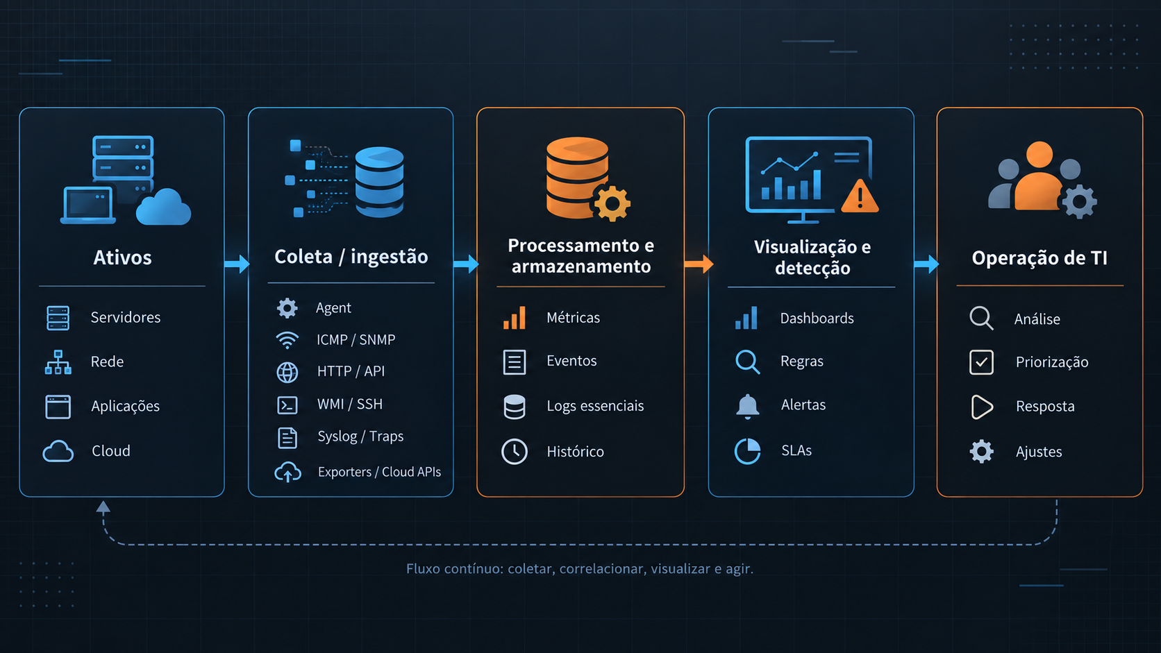 Diagrama técnico do fluxo de monitoramento de infraestrutura de TI, mostrando os ativos monitorados, métodos de coleta e ingestão de dados, processamento e armazenamento, visualização e detecção de eventos e, por fim, a atuação da equipe de TI na análise e resposta