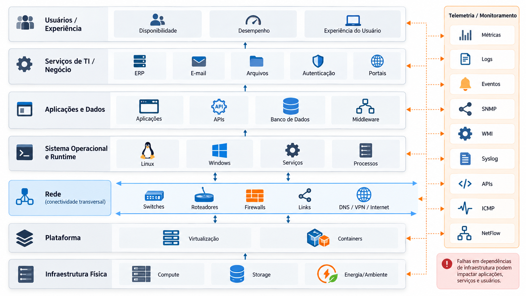 Diagrama técnico das camadas de monitoramento de infraestrutura, rede, sistemas, aplicações e telemetria.